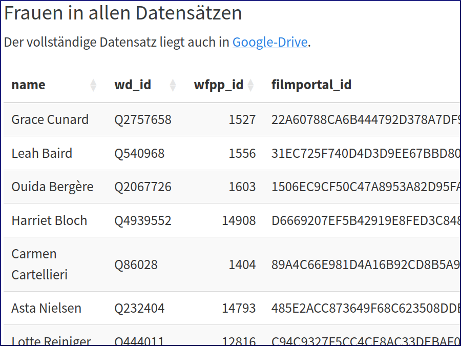 Datensammlungen Um Datenvisualisierungen interpretieren zu können, ist es wichtig zu verstehen, welche Daten ihnen überhaupt zugrundeliegen. Hier erläutern wir unser Ausgangsmaterial: die ausgewählten Datensammlungen unserer Projektpartner*innen WFPP und DFF.